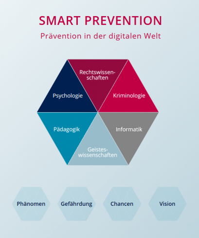 Smart Prevention – Prevention in the Digital World