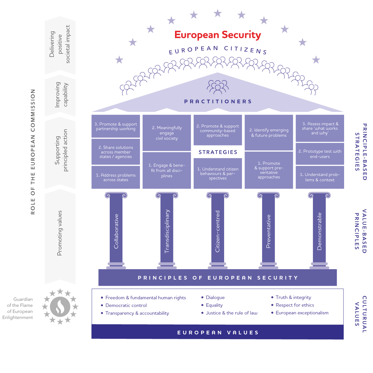 European Security Model